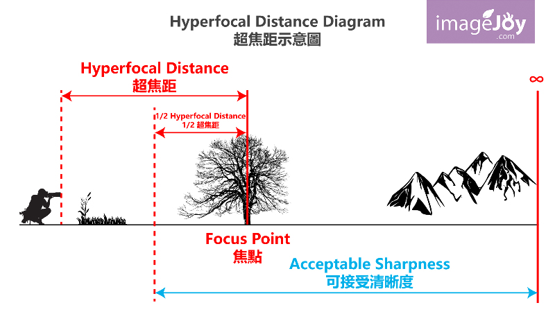 超焦距的定義 (Definition of Hyperfocal Distance)