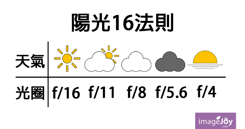陽光16法則 (The Sunny 16 Rule) 